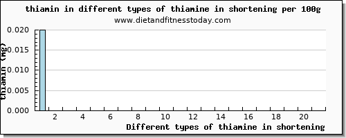 thiamine in shortening thiamin per 100g